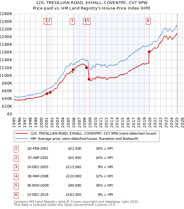 120, TRESILLIAN ROAD, EXHALL, COVENTRY, CV7 9PW: Price paid vs HM Land Registry's House Price Index