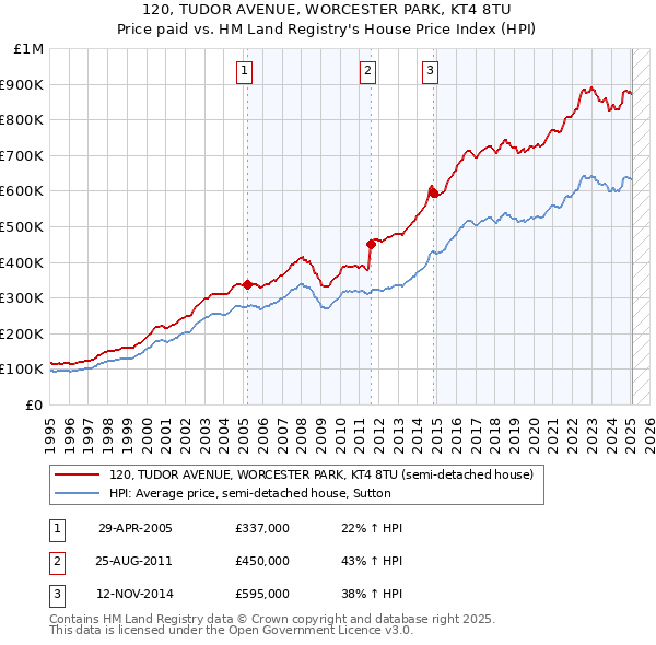 120, TUDOR AVENUE, WORCESTER PARK, KT4 8TU: Price paid vs HM Land Registry's House Price Index