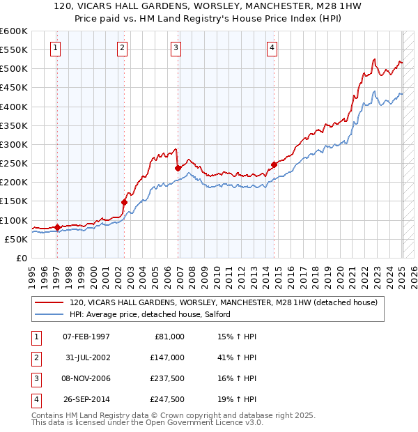 120, VICARS HALL GARDENS, WORSLEY, MANCHESTER, M28 1HW: Price paid vs HM Land Registry's House Price Index