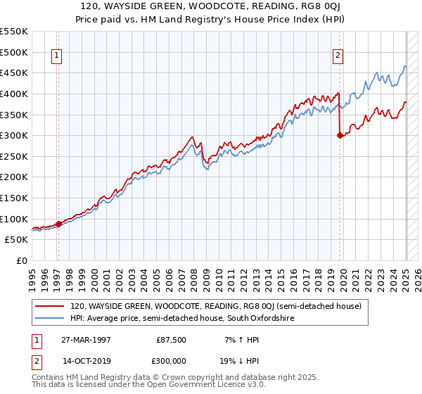 120, WAYSIDE GREEN, WOODCOTE, READING, RG8 0QJ: Price paid vs HM Land Registry's House Price Index