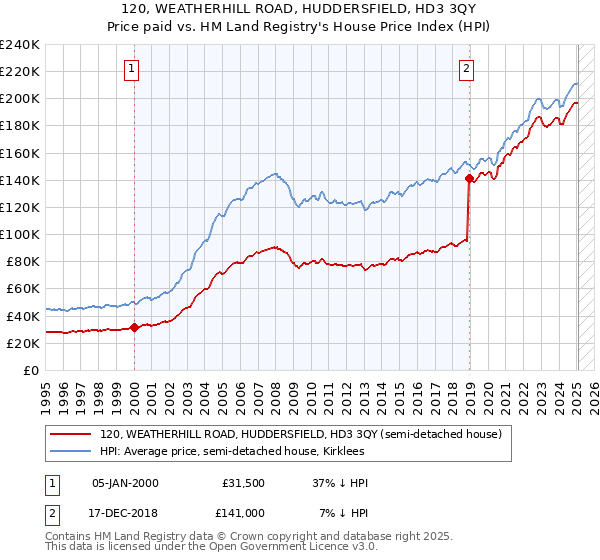 120, WEATHERHILL ROAD, HUDDERSFIELD, HD3 3QY: Price paid vs HM Land Registry's House Price Index