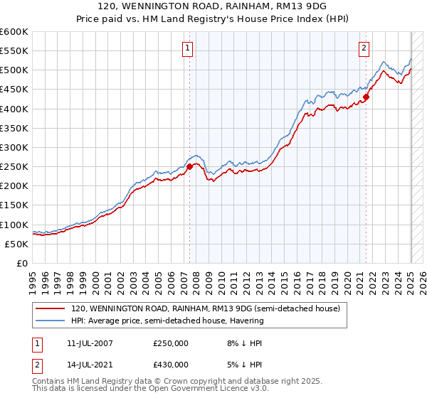 120, WENNINGTON ROAD, RAINHAM, RM13 9DG: Price paid vs HM Land Registry's House Price Index
