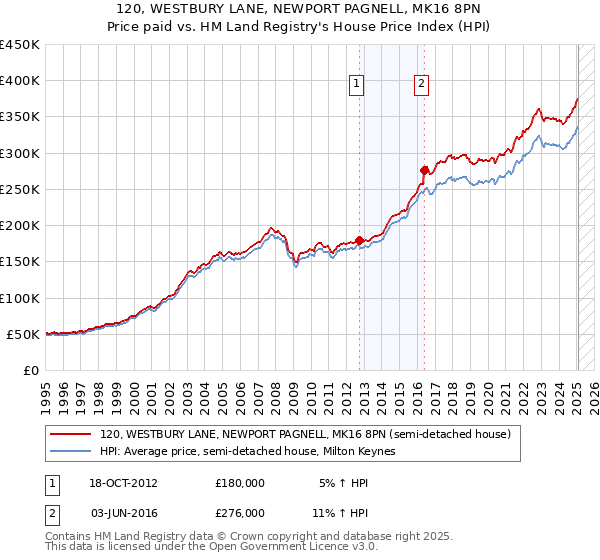 120, WESTBURY LANE, NEWPORT PAGNELL, MK16 8PN: Price paid vs HM Land Registry's House Price Index