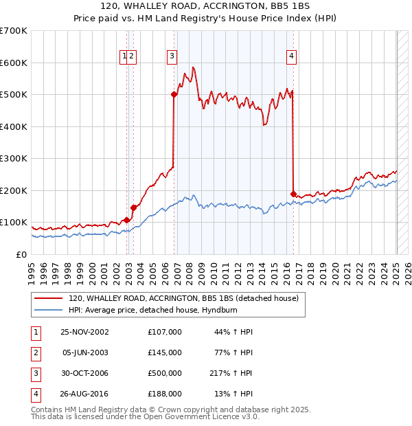 120, WHALLEY ROAD, ACCRINGTON, BB5 1BS: Price paid vs HM Land Registry's House Price Index