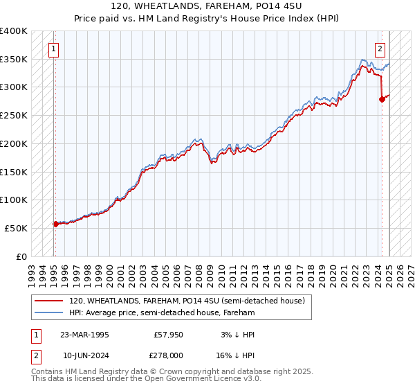 120, WHEATLANDS, FAREHAM, PO14 4SU: Price paid vs HM Land Registry's House Price Index