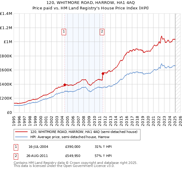 120, WHITMORE ROAD, HARROW, HA1 4AQ: Price paid vs HM Land Registry's House Price Index