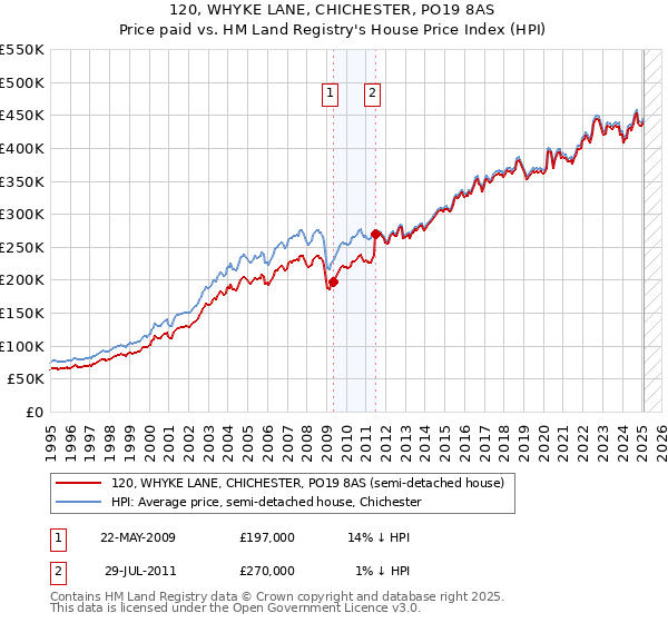 120, WHYKE LANE, CHICHESTER, PO19 8AS: Price paid vs HM Land Registry's House Price Index
