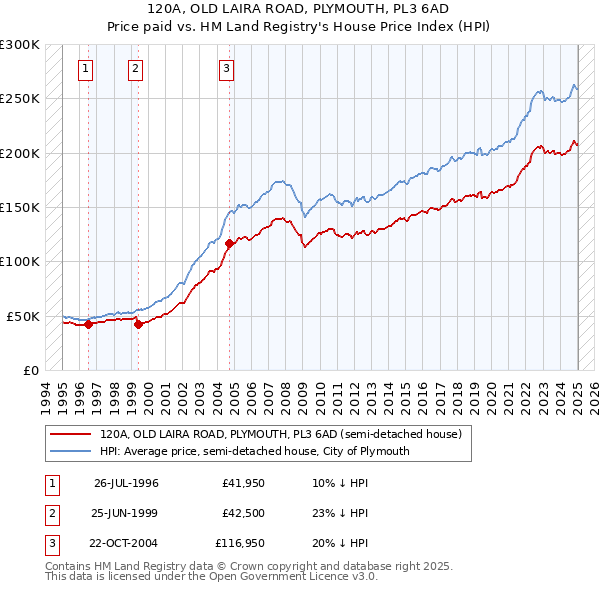 120A, OLD LAIRA ROAD, PLYMOUTH, PL3 6AD: Price paid vs HM Land Registry's House Price Index