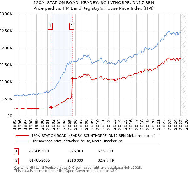 120A, STATION ROAD, KEADBY, SCUNTHORPE, DN17 3BN: Price paid vs HM Land Registry's House Price Index