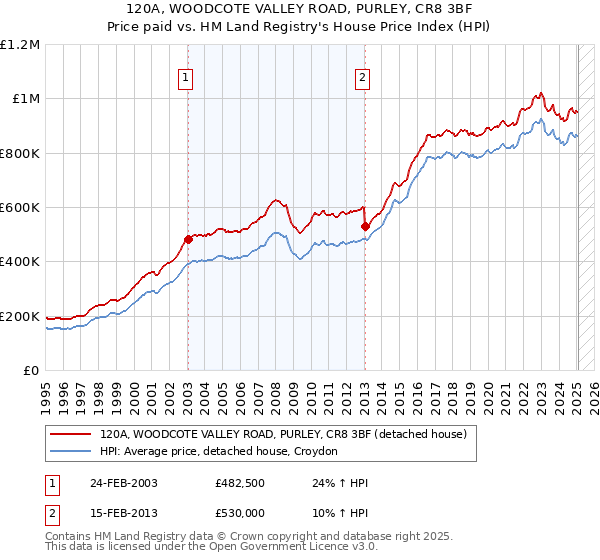 120A, WOODCOTE VALLEY ROAD, PURLEY, CR8 3BF: Price paid vs HM Land Registry's House Price Index
