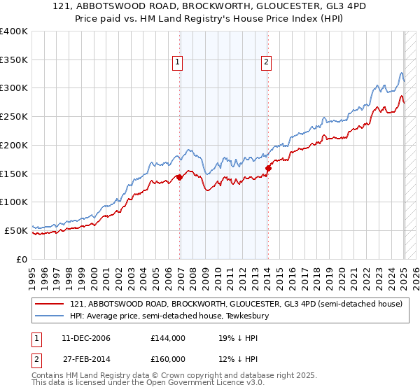 121, ABBOTSWOOD ROAD, BROCKWORTH, GLOUCESTER, GL3 4PD: Price paid vs HM Land Registry's House Price Index