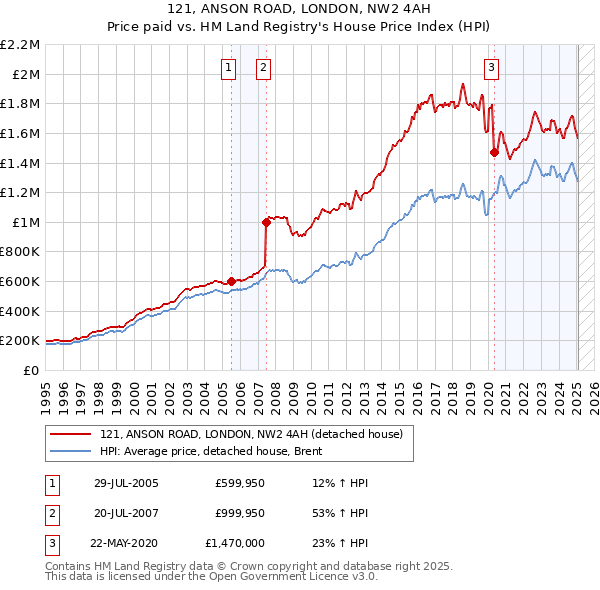 121, ANSON ROAD, LONDON, NW2 4AH: Price paid vs HM Land Registry's House Price Index