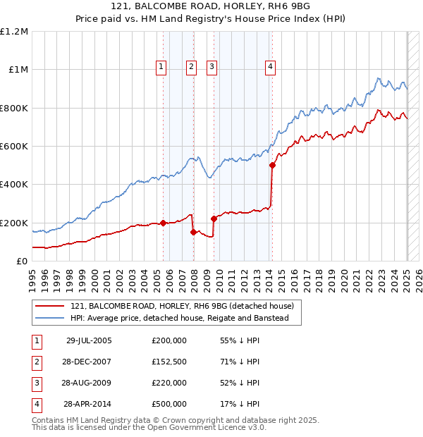 121, BALCOMBE ROAD, HORLEY, RH6 9BG: Price paid vs HM Land Registry's House Price Index