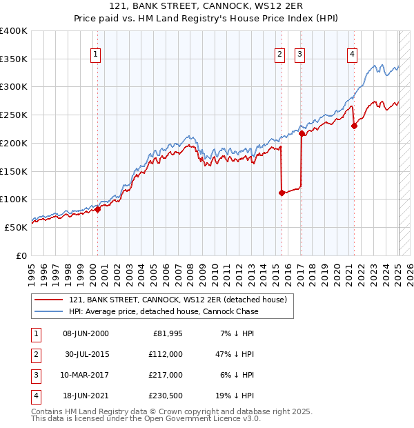 121, BANK STREET, CANNOCK, WS12 2ER: Price paid vs HM Land Registry's House Price Index