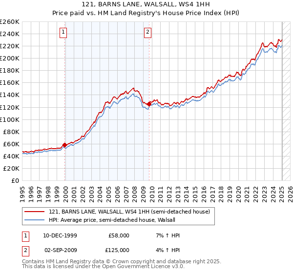 121, BARNS LANE, WALSALL, WS4 1HH: Price paid vs HM Land Registry's House Price Index