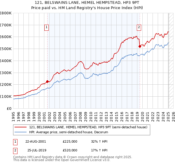 121, BELSWAINS LANE, HEMEL HEMPSTEAD, HP3 9PT: Price paid vs HM Land Registry's House Price Index