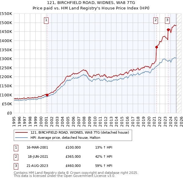 121, BIRCHFIELD ROAD, WIDNES, WA8 7TG: Price paid vs HM Land Registry's House Price Index
