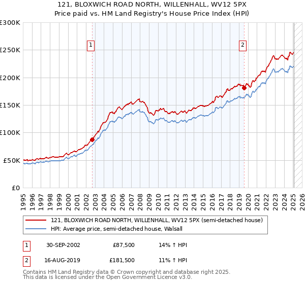 121, BLOXWICH ROAD NORTH, WILLENHALL, WV12 5PX: Price paid vs HM Land Registry's House Price Index