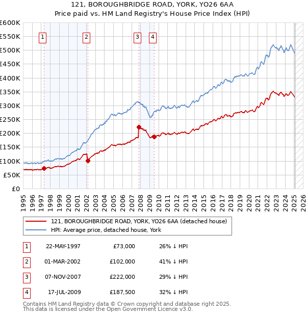 121, BOROUGHBRIDGE ROAD, YORK, YO26 6AA: Price paid vs HM Land Registry's House Price Index