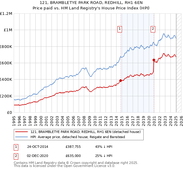 121, BRAMBLETYE PARK ROAD, REDHILL, RH1 6EN: Price paid vs HM Land Registry's House Price Index