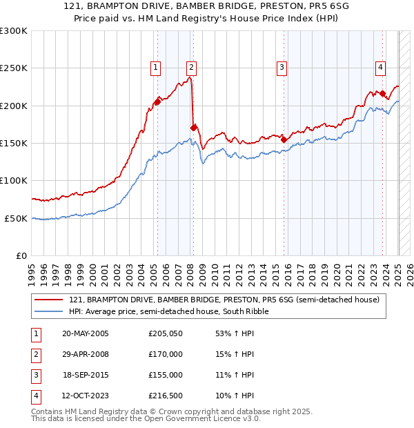 121, BRAMPTON DRIVE, BAMBER BRIDGE, PRESTON, PR5 6SG: Price paid vs HM Land Registry's House Price Index