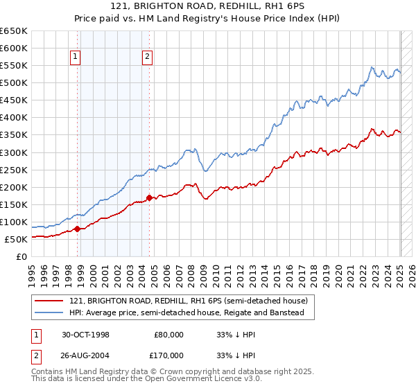 121, BRIGHTON ROAD, REDHILL, RH1 6PS: Price paid vs HM Land Registry's House Price Index