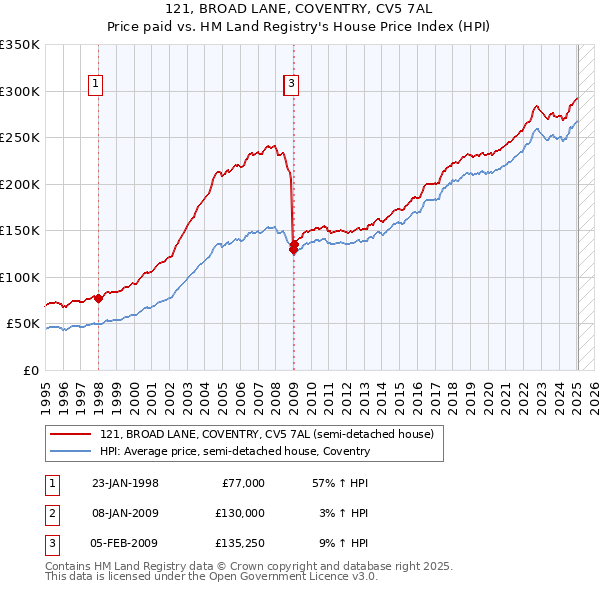 121, BROAD LANE, COVENTRY, CV5 7AL: Price paid vs HM Land Registry's House Price Index