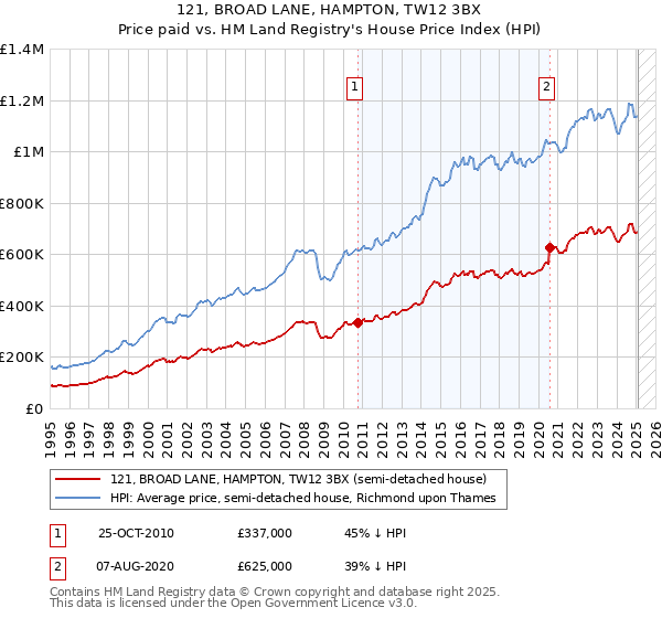 121, BROAD LANE, HAMPTON, TW12 3BX: Price paid vs HM Land Registry's House Price Index