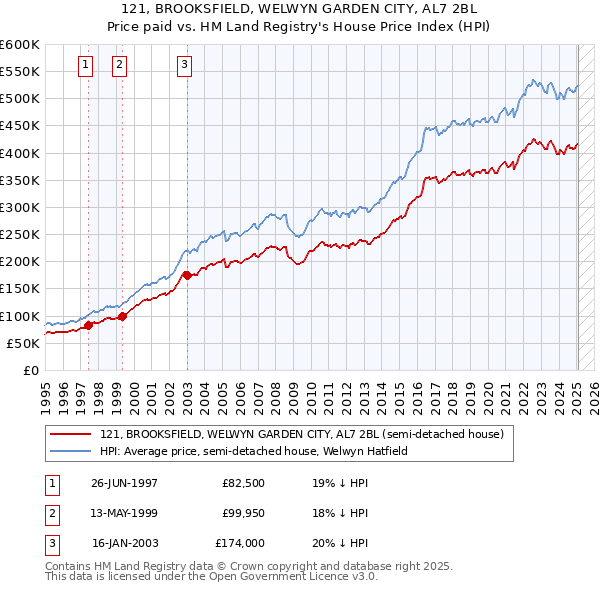 121, BROOKSFIELD, WELWYN GARDEN CITY, AL7 2BL: Price paid vs HM Land Registry's House Price Index