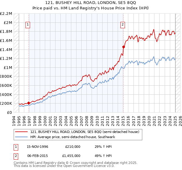 121, BUSHEY HILL ROAD, LONDON, SE5 8QQ: Price paid vs HM Land Registry's House Price Index