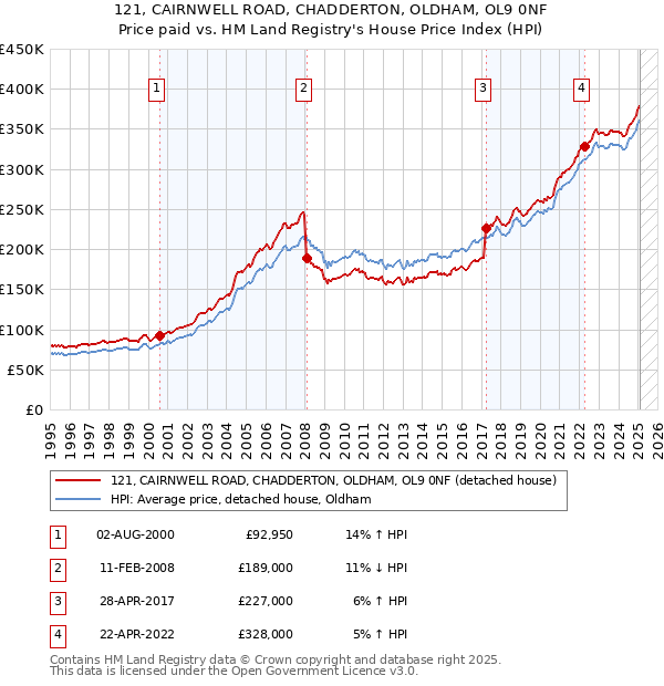 121, CAIRNWELL ROAD, CHADDERTON, OLDHAM, OL9 0NF: Price paid vs HM Land Registry's House Price Index