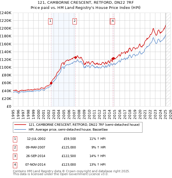 121, CAMBORNE CRESCENT, RETFORD, DN22 7RF: Price paid vs HM Land Registry's House Price Index
