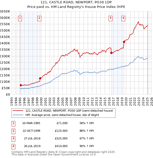 121, CASTLE ROAD, NEWPORT, PO30 1DP: Price paid vs HM Land Registry's House Price Index