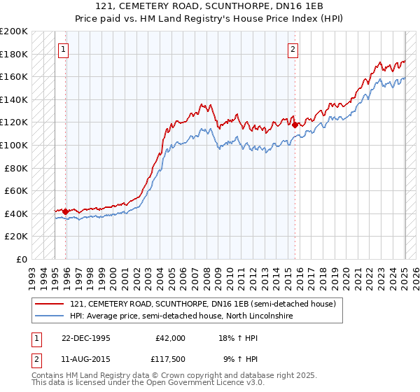121, CEMETERY ROAD, SCUNTHORPE, DN16 1EB: Price paid vs HM Land Registry's House Price Index