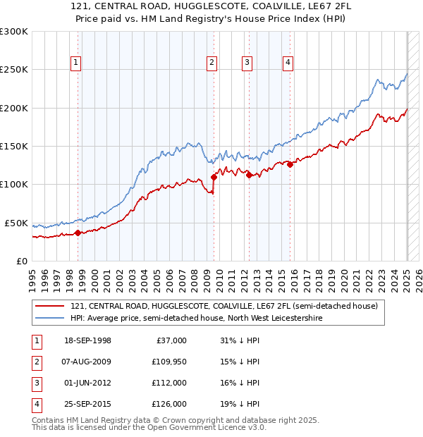 121, CENTRAL ROAD, HUGGLESCOTE, COALVILLE, LE67 2FL: Price paid vs HM Land Registry's House Price Index