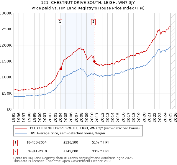 121, CHESTNUT DRIVE SOUTH, LEIGH, WN7 3JY: Price paid vs HM Land Registry's House Price Index