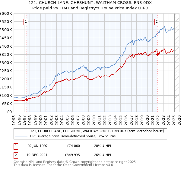 121, CHURCH LANE, CHESHUNT, WALTHAM CROSS, EN8 0DX: Price paid vs HM Land Registry's House Price Index