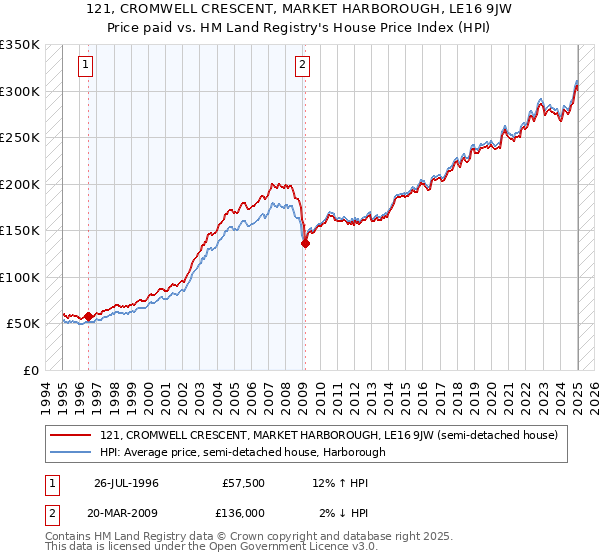 121, CROMWELL CRESCENT, MARKET HARBOROUGH, LE16 9JW: Price paid vs HM Land Registry's House Price Index