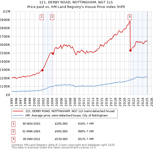 121, DERBY ROAD, NOTTINGHAM, NG7 1LS: Price paid vs HM Land Registry's House Price Index