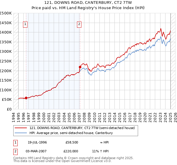 121, DOWNS ROAD, CANTERBURY, CT2 7TW: Price paid vs HM Land Registry's House Price Index