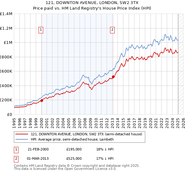 121, DOWNTON AVENUE, LONDON, SW2 3TX: Price paid vs HM Land Registry's House Price Index