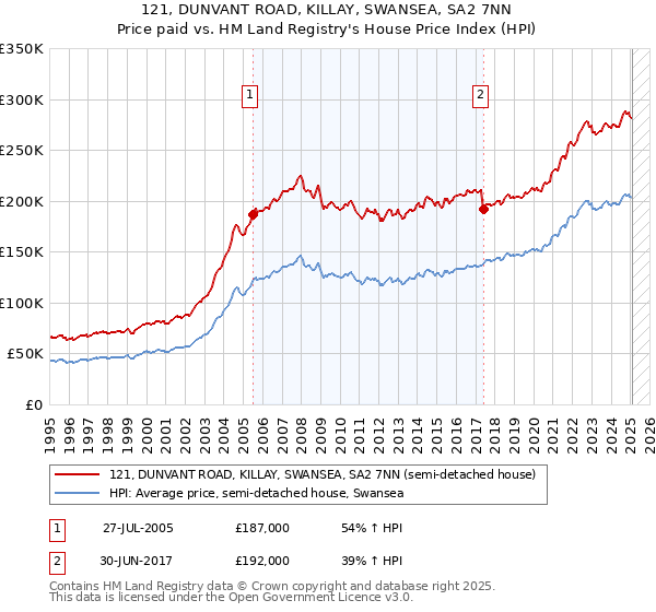 121, DUNVANT ROAD, KILLAY, SWANSEA, SA2 7NN: Price paid vs HM Land Registry's House Price Index