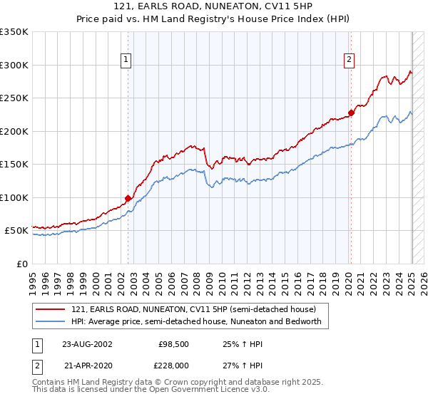 121, EARLS ROAD, NUNEATON, CV11 5HP: Price paid vs HM Land Registry's House Price Index
