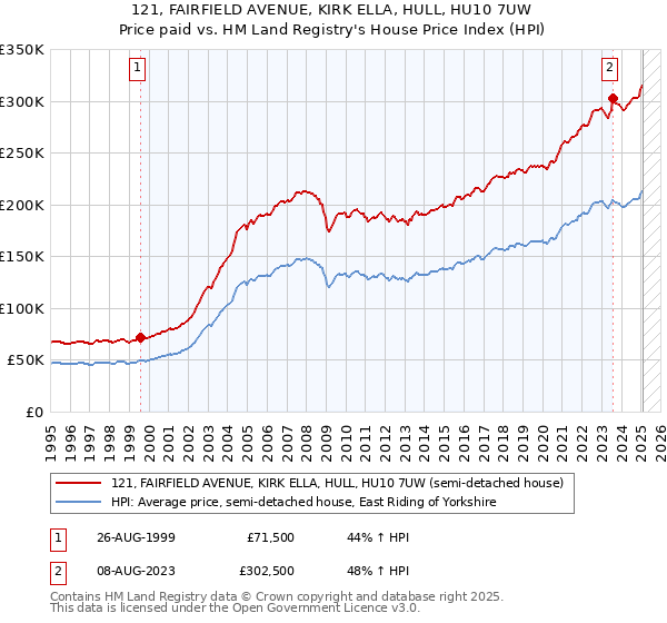 121, FAIRFIELD AVENUE, KIRK ELLA, HULL, HU10 7UW: Price paid vs HM Land Registry's House Price Index