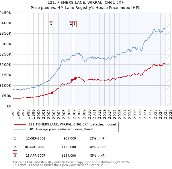 121, FISHERS LANE, WIRRAL, CH61 5XF: Price paid vs HM Land Registry's House Price Index