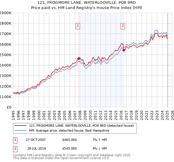 121, FROGMORE LANE, WATERLOOVILLE, PO8 9RD: Price paid vs HM Land Registry's House Price Index