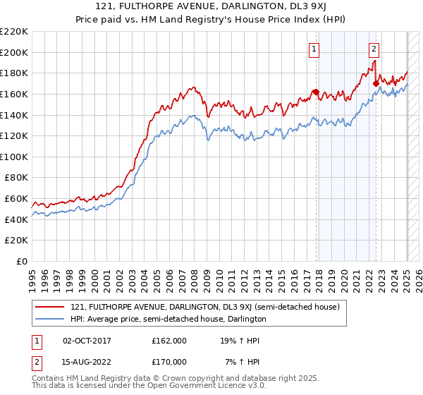 121, FULTHORPE AVENUE, DARLINGTON, DL3 9XJ: Price paid vs HM Land Registry's House Price Index
