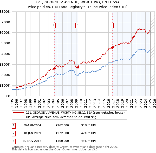 121, GEORGE V AVENUE, WORTHING, BN11 5SA: Price paid vs HM Land Registry's House Price Index