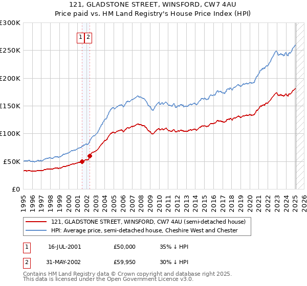 121, GLADSTONE STREET, WINSFORD, CW7 4AU: Price paid vs HM Land Registry's House Price Index