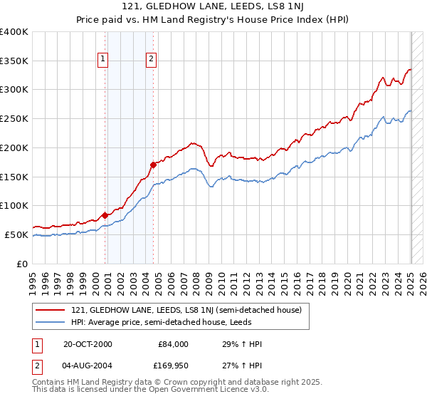 121, GLEDHOW LANE, LEEDS, LS8 1NJ: Price paid vs HM Land Registry's House Price Index